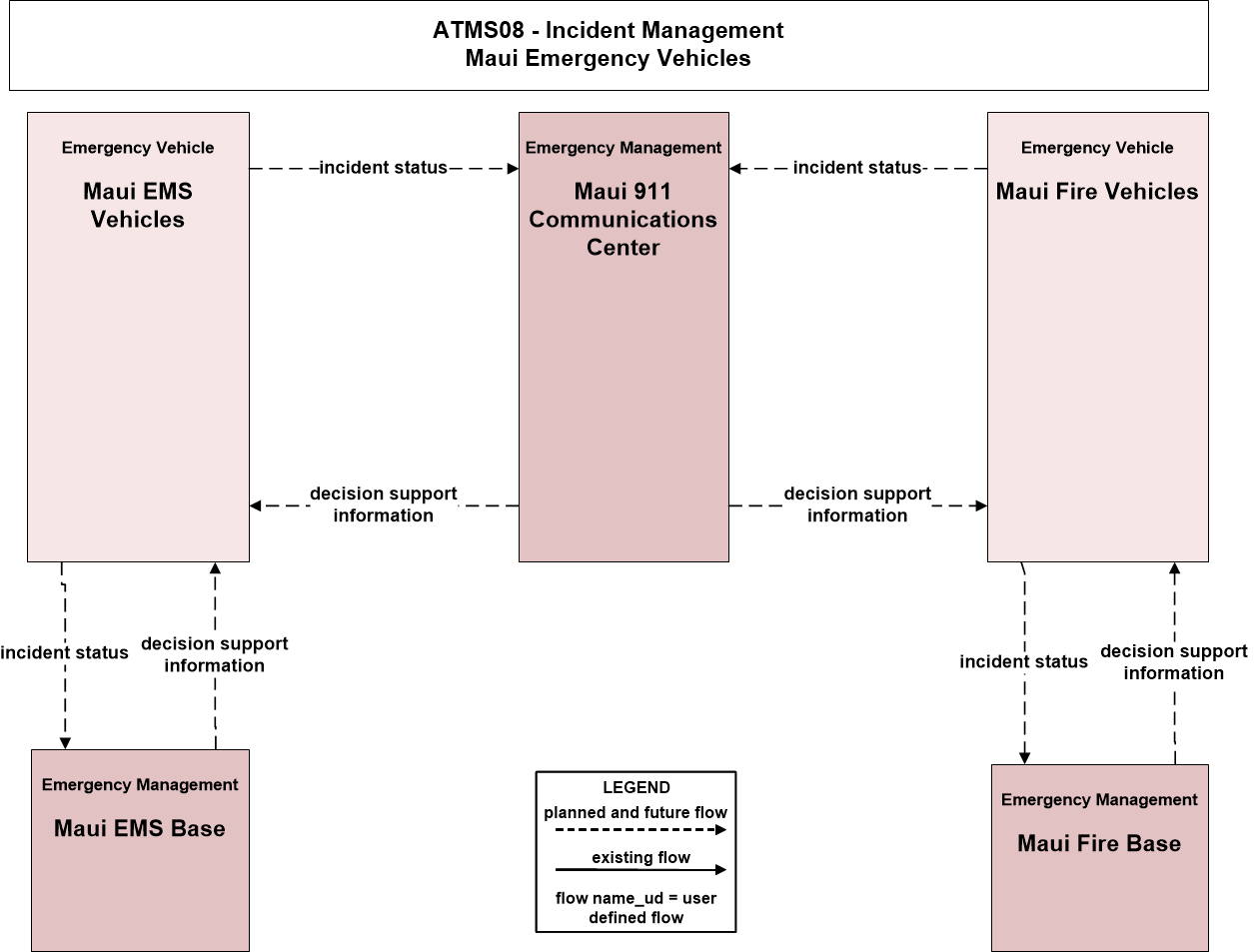 Emergency Communication Flow Chart